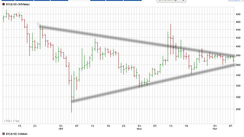 Bitcoins der nächste Monsterhype steht bevor! 779879