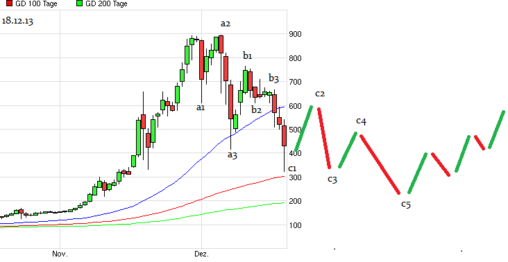 Bitcoins der nächste Monsterhype steht bevor! 675105