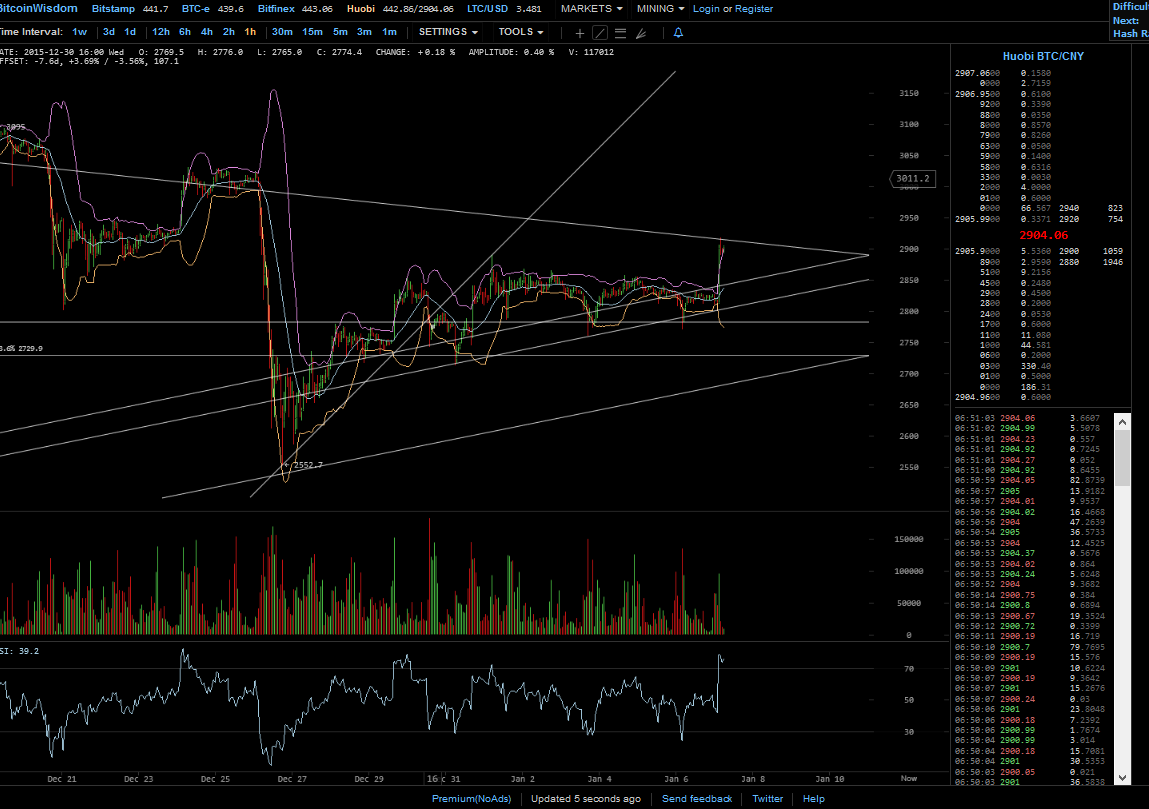 Bitcoins der nächste Monsterhype steht bevor! 882947