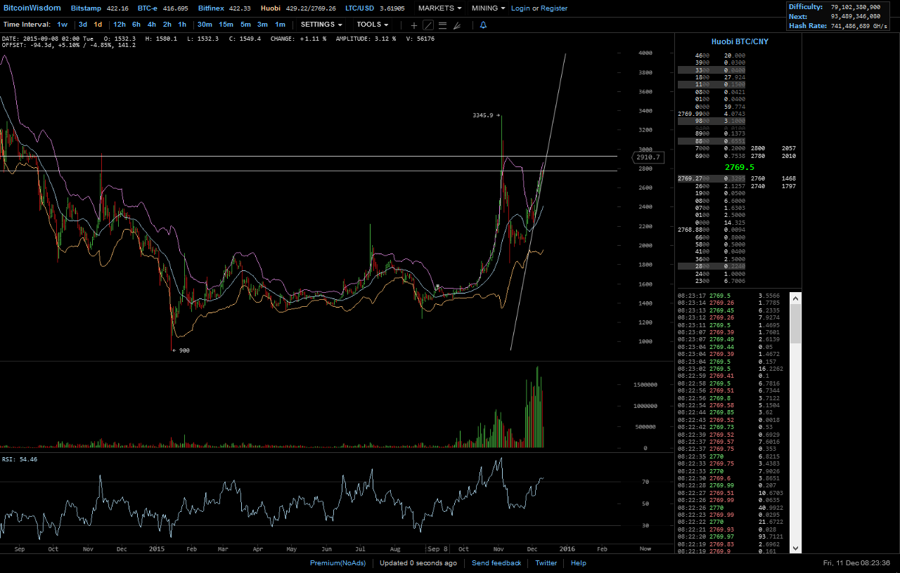 Bitcoins der nächste Monsterhype steht bevor! 877789