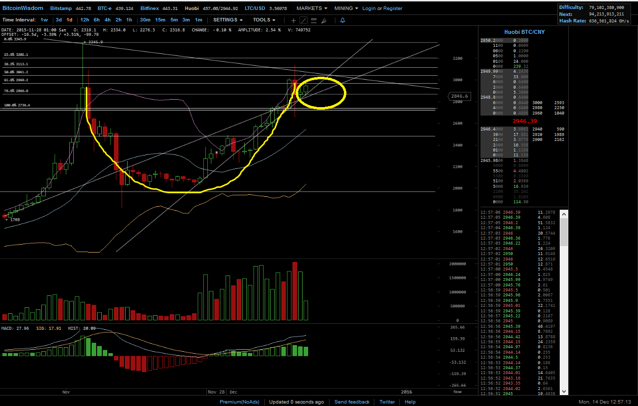 Bitcoins der nächste Monsterhype steht bevor! 878417