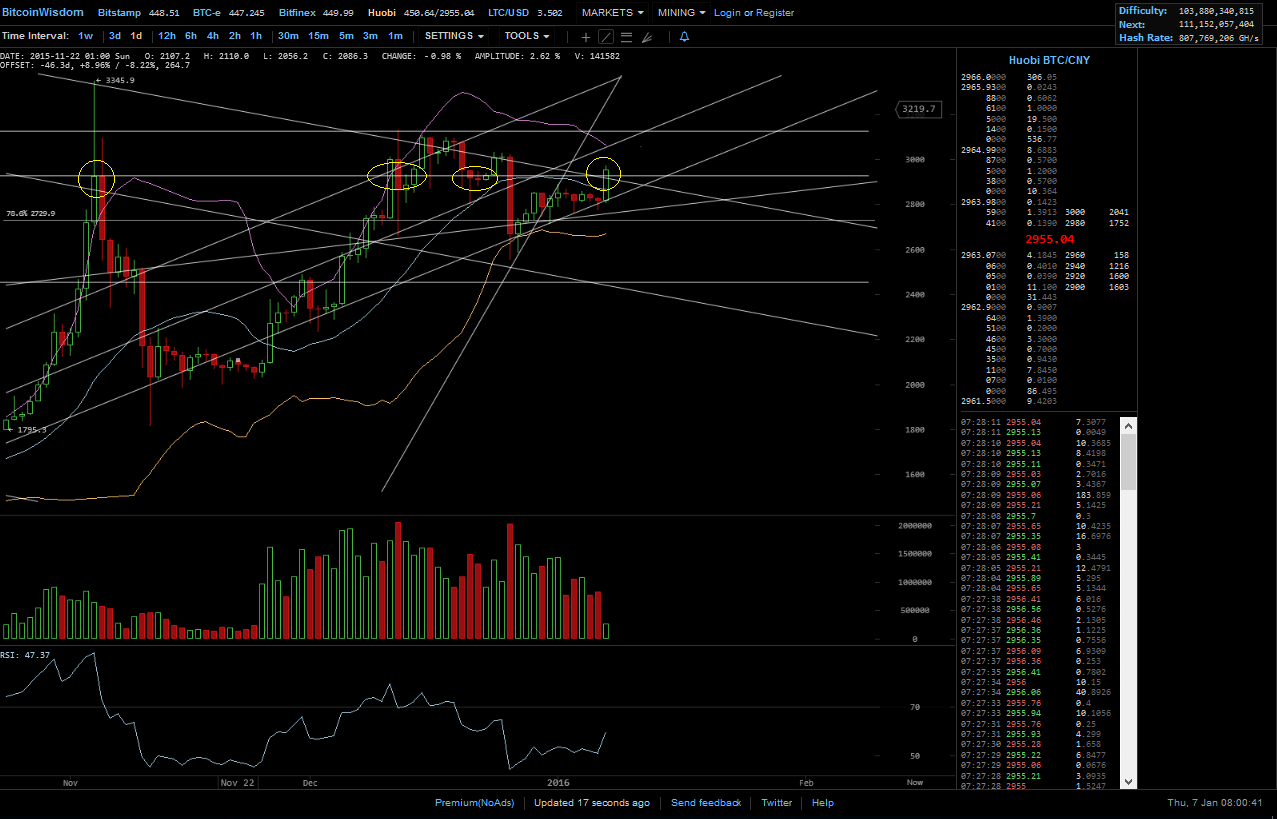 Bitcoins der nächste Monsterhype steht bevor! 882964