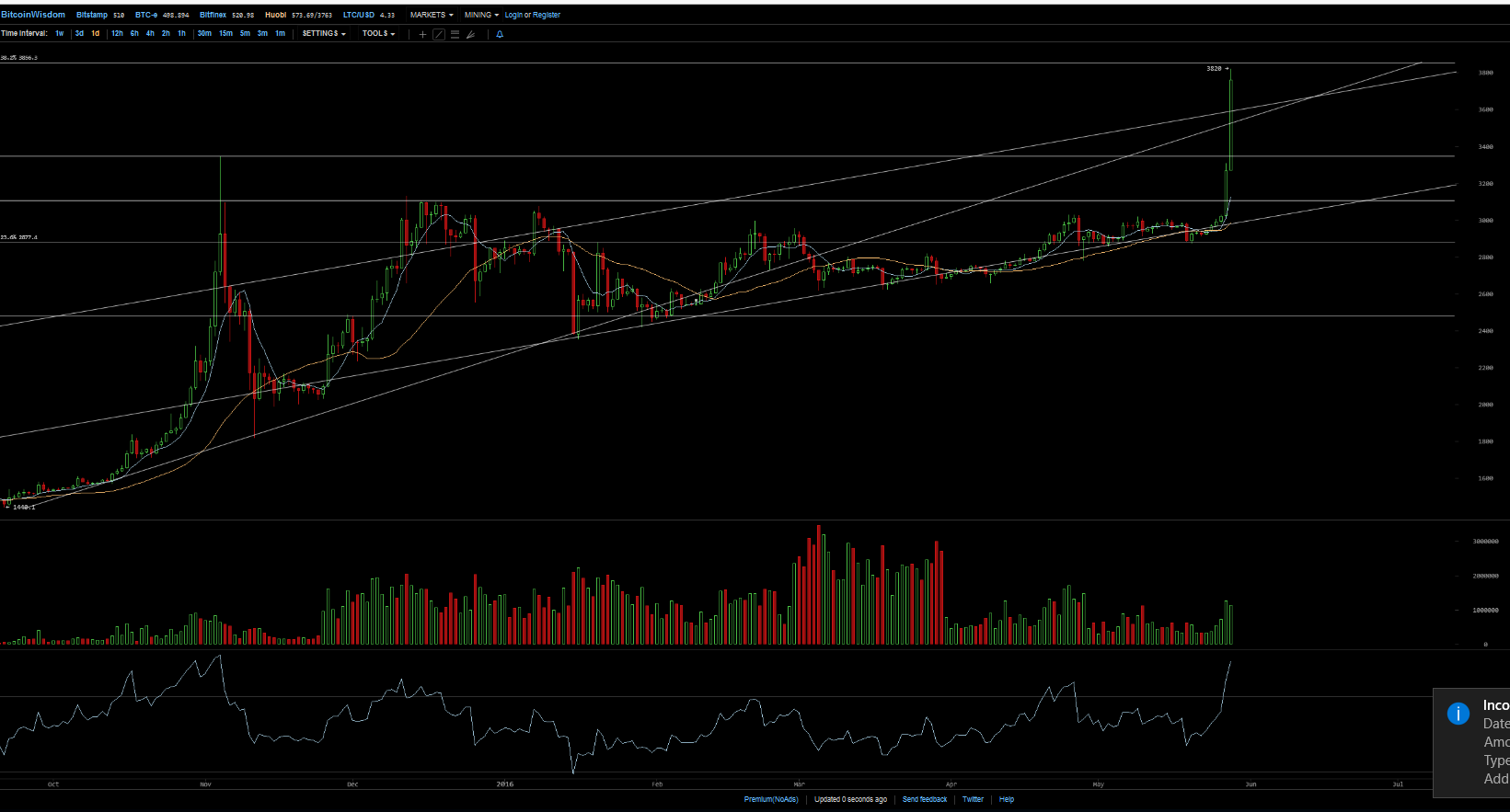 Bitcoins der nächste Monsterhype steht bevor! 916788