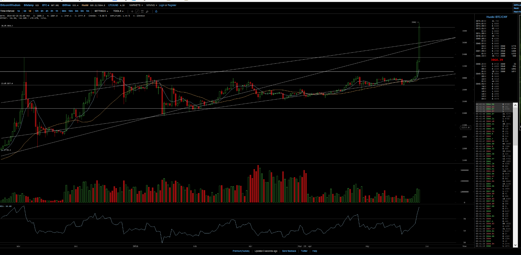 Bitcoins der nächste Monsterhype steht bevor! 916796