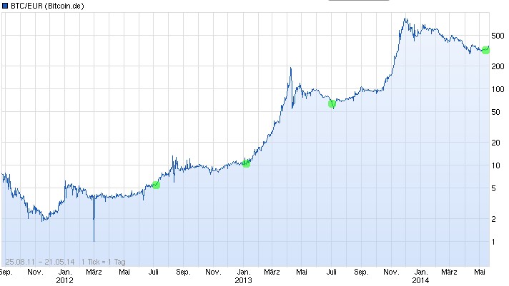 Bitcoins der nächste Monsterhype steht bevor! 725088
