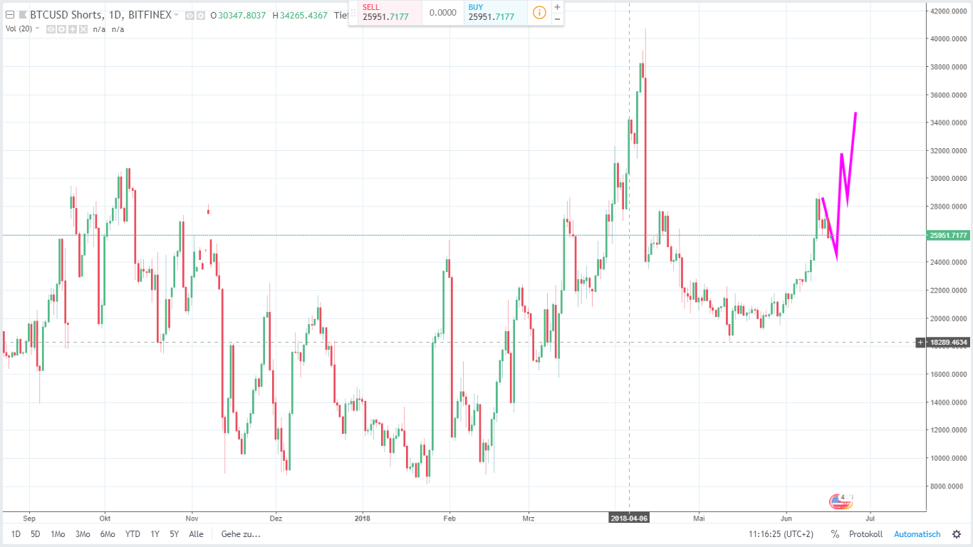 BTC! SOMMERRALLY 2018!! MASSIVMASSIV LONG!! ;) 1059951