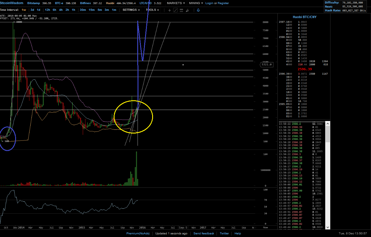 Bitcoins der nächste Monsterhype steht bevor! 877072
