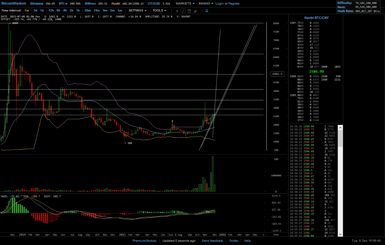 Bitcoins der nächste Monsterhype steht bevor! 877129
