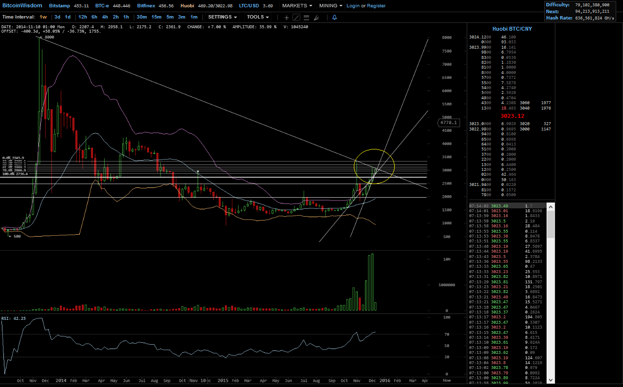 Bitcoins der nächste Monsterhype steht bevor! 878632