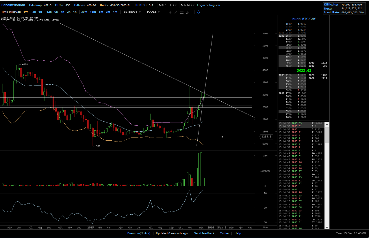 Bitcoins der nächste Monsterhype steht bevor! 878755