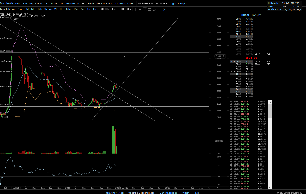Bitcoins der nächste Monsterhype steht bevor! 881441