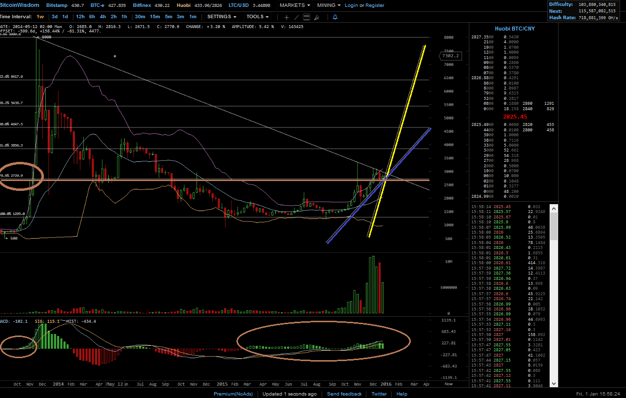 Bitcoins der nächste Monsterhype steht bevor! 881801
