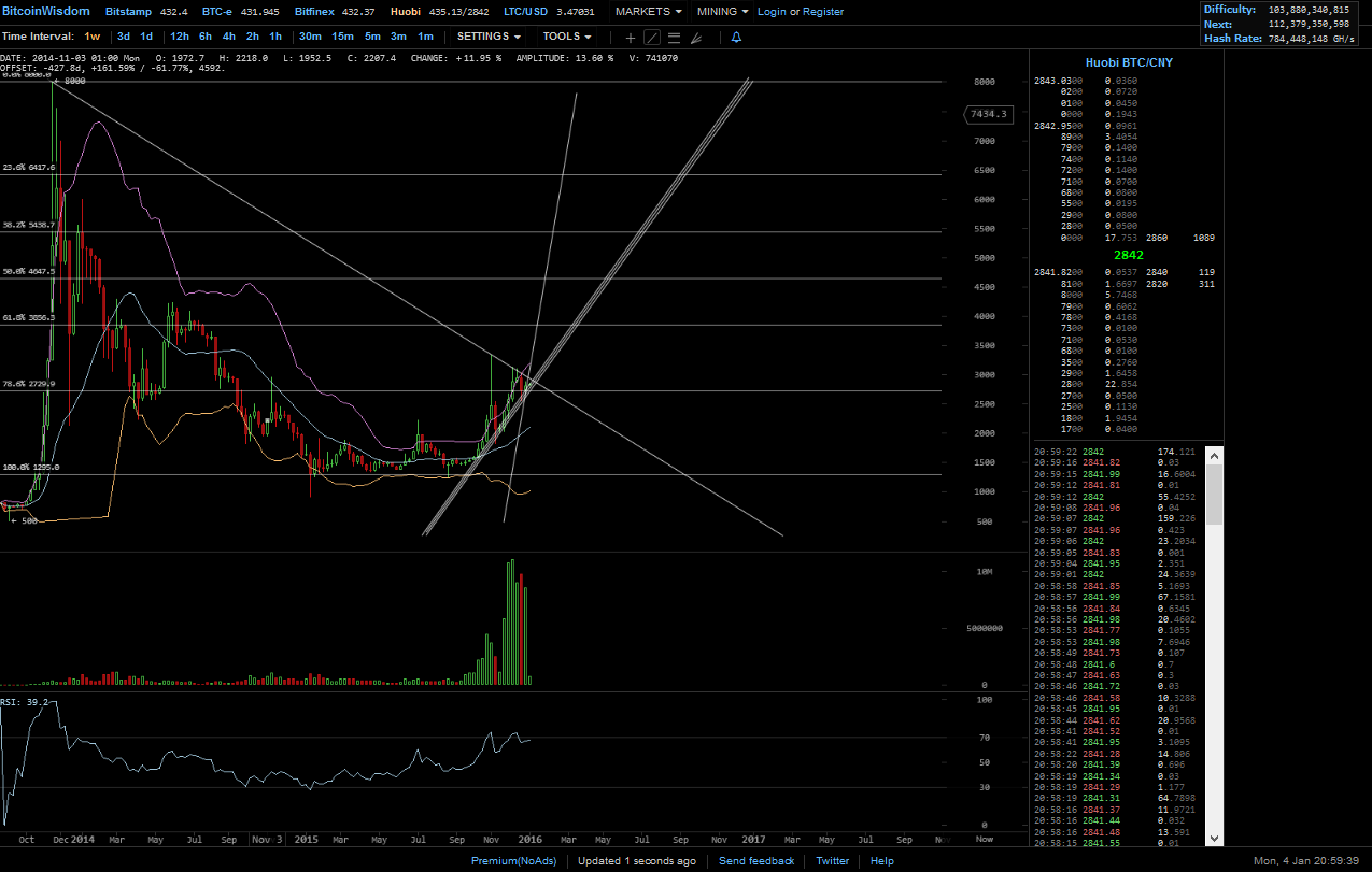 Bitcoins der nächste Monsterhype steht bevor! 882266