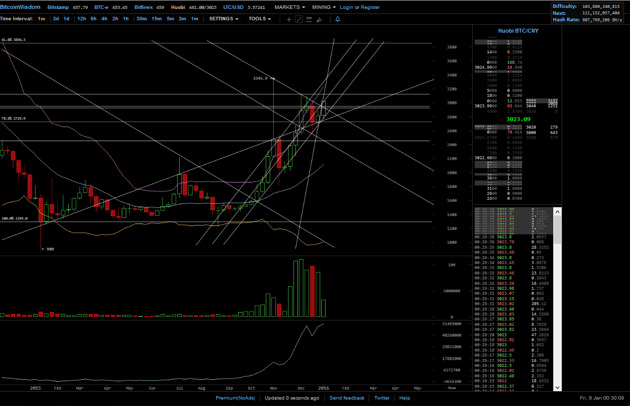 Bitcoins der nächste Monsterhype steht bevor! 883299