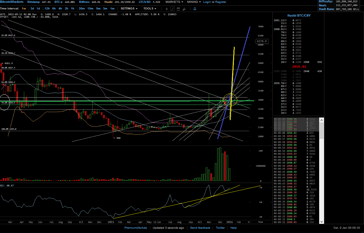 Bitcoins der nächste Monsterhype steht bevor! 883594