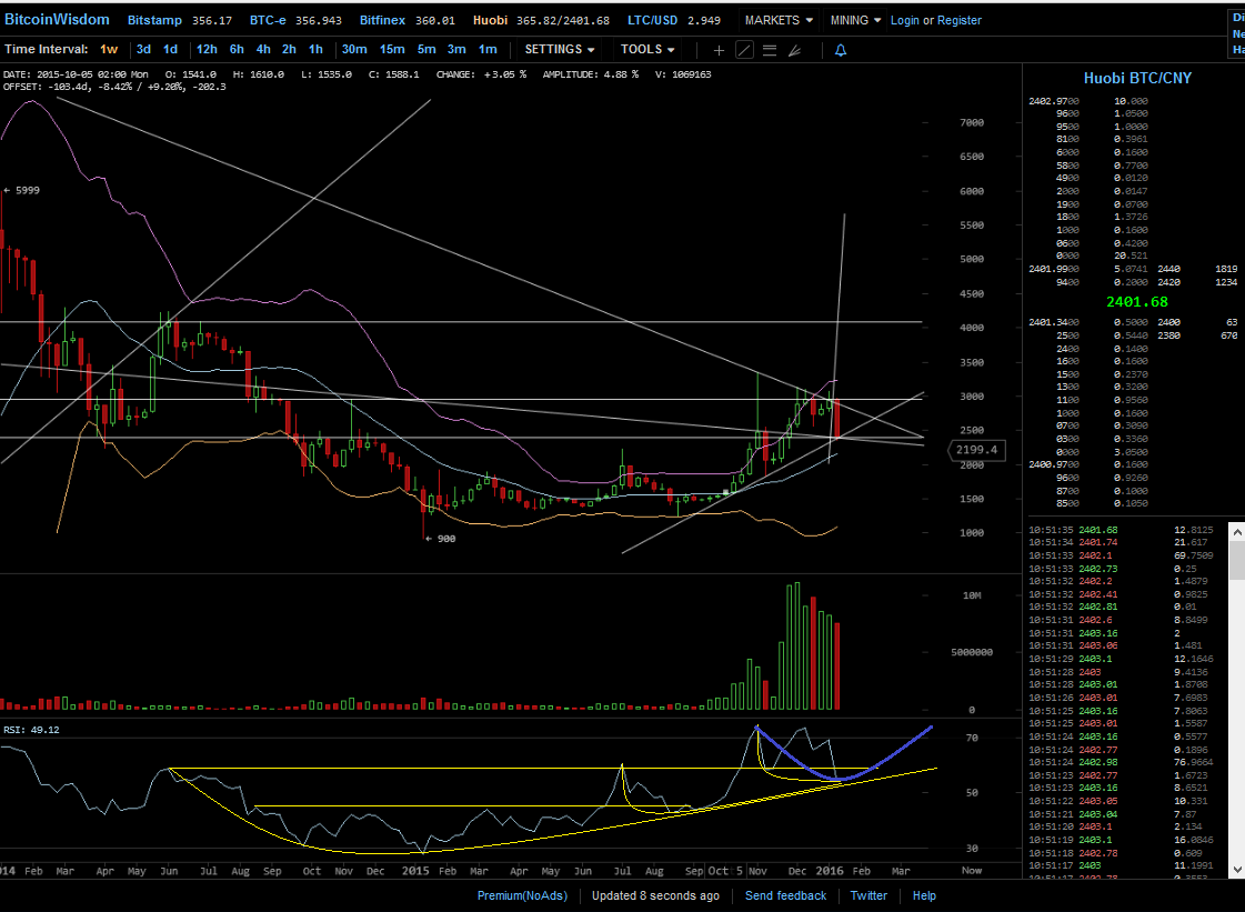 Bitcoins der nächste Monsterhype steht bevor! 885587