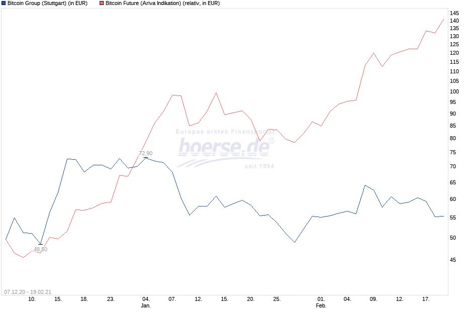 Bitcoin Group SE - Bitcoins & Blockchain 1234849