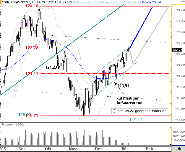 Euro Bund Future 25047