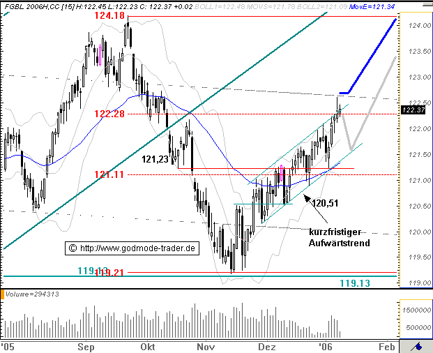 Euro Bund Future 25508