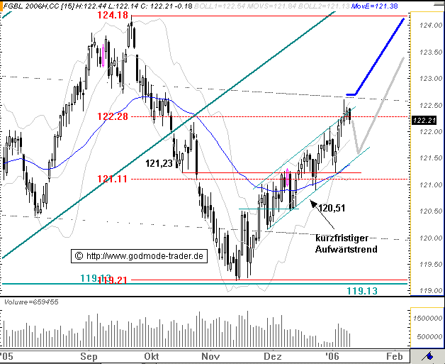 Euro Bund Future 25701