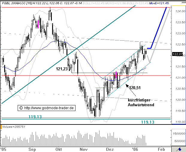 Euro Bund Future 26269