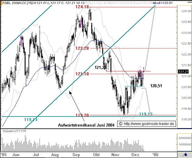 Euro Bund Future 22411