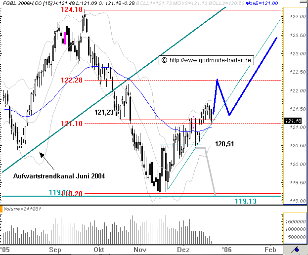 Euro Bund Future 23246