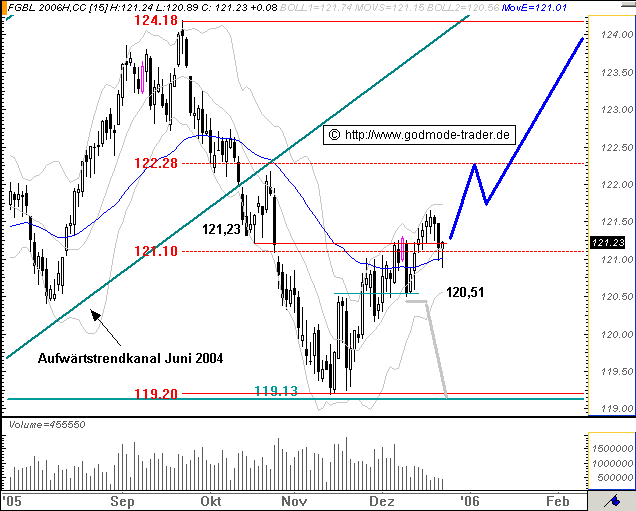 Euro Bund Future 23485