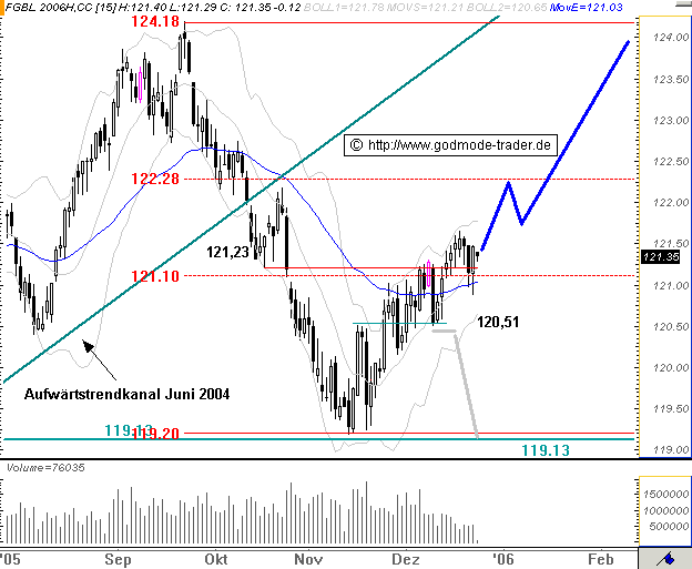 Euro Bund Future 23534