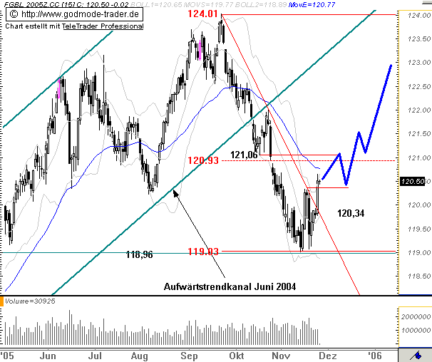 Euro Bund Future 20587