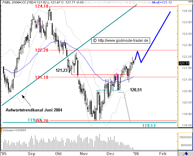 Euro Bund Future 24067