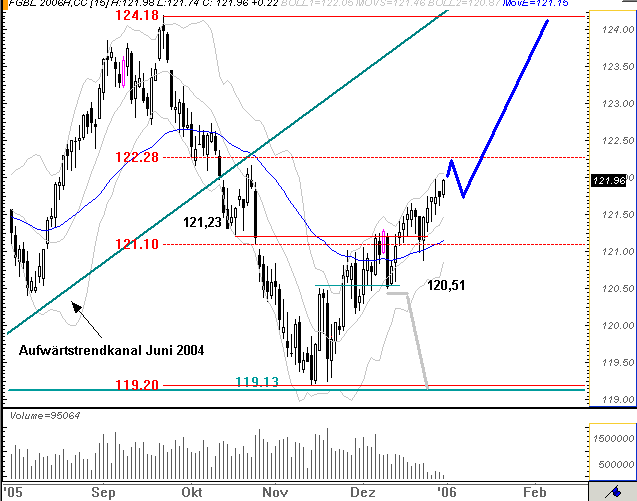 Euro Bund Future 24188