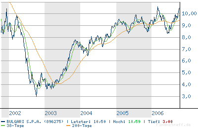 Warum nicht mal BULGARI kaufen? 62206