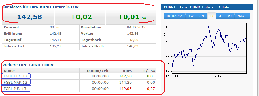 Quo Vadis Euro-Bund Future 558902