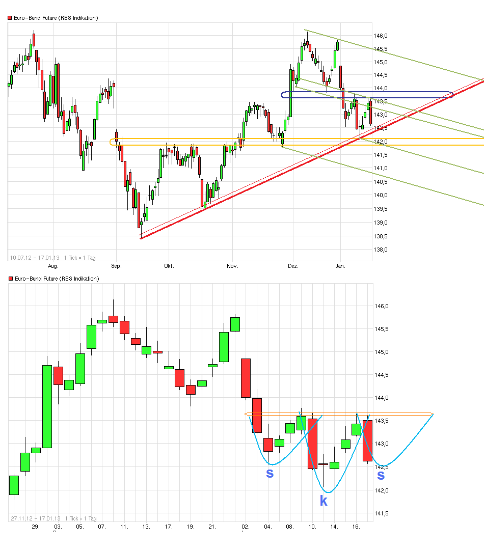 Quo Vadis Euro-Bund Future 570296