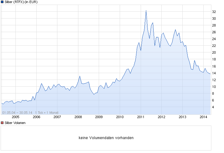 Wann platzt die Rohstoffblase? 728100