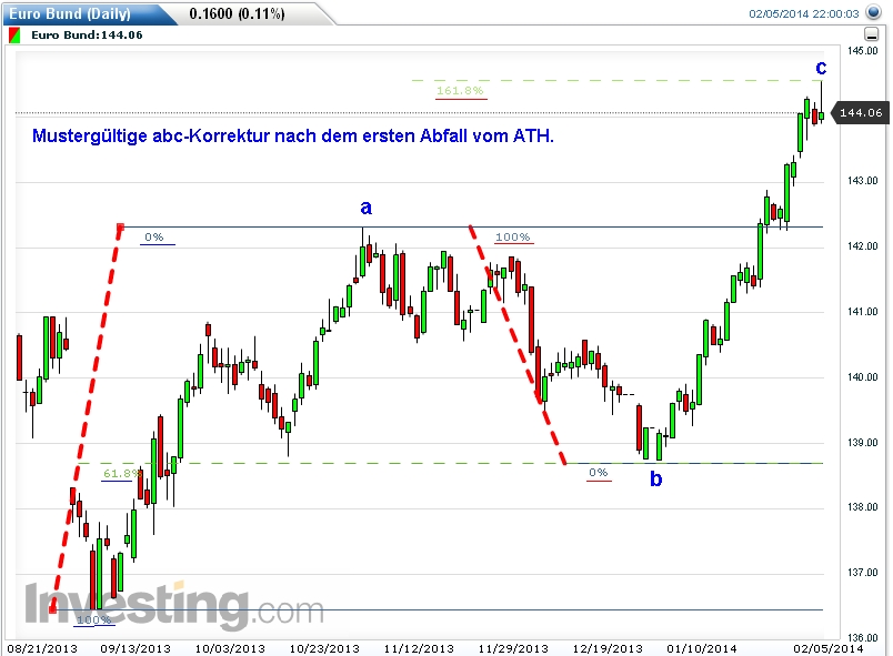 Bund Future Trading 692895