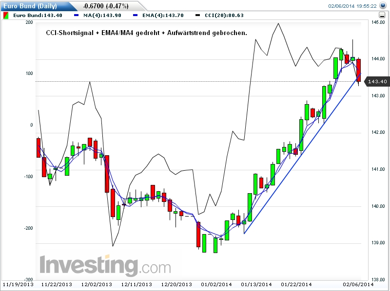 Bund Future Trading 692896