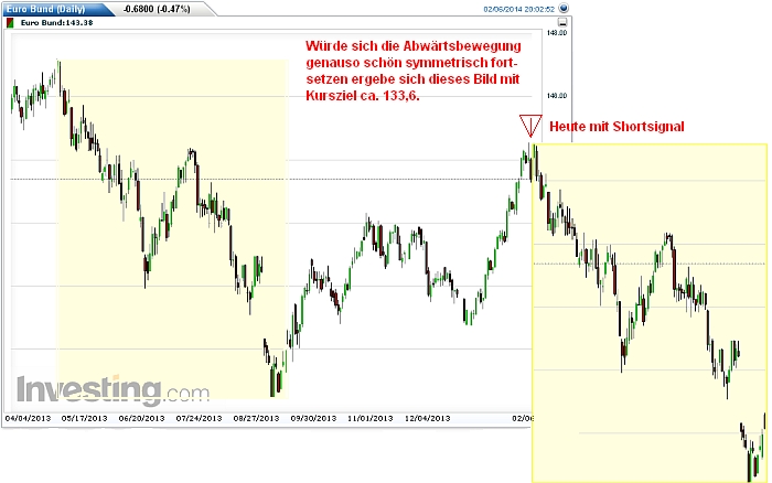 Bund Future Trading 692897