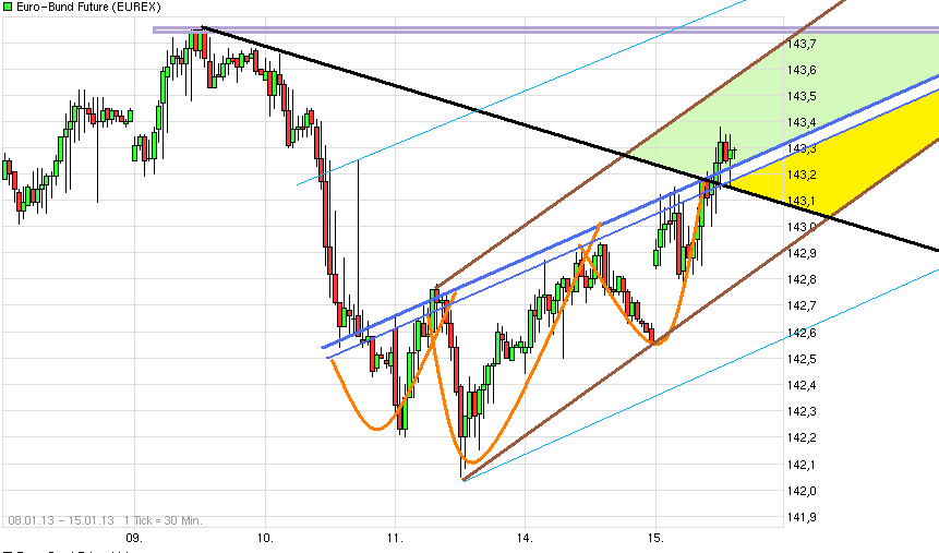 Quo Vadis Euro-Bund Future 569614