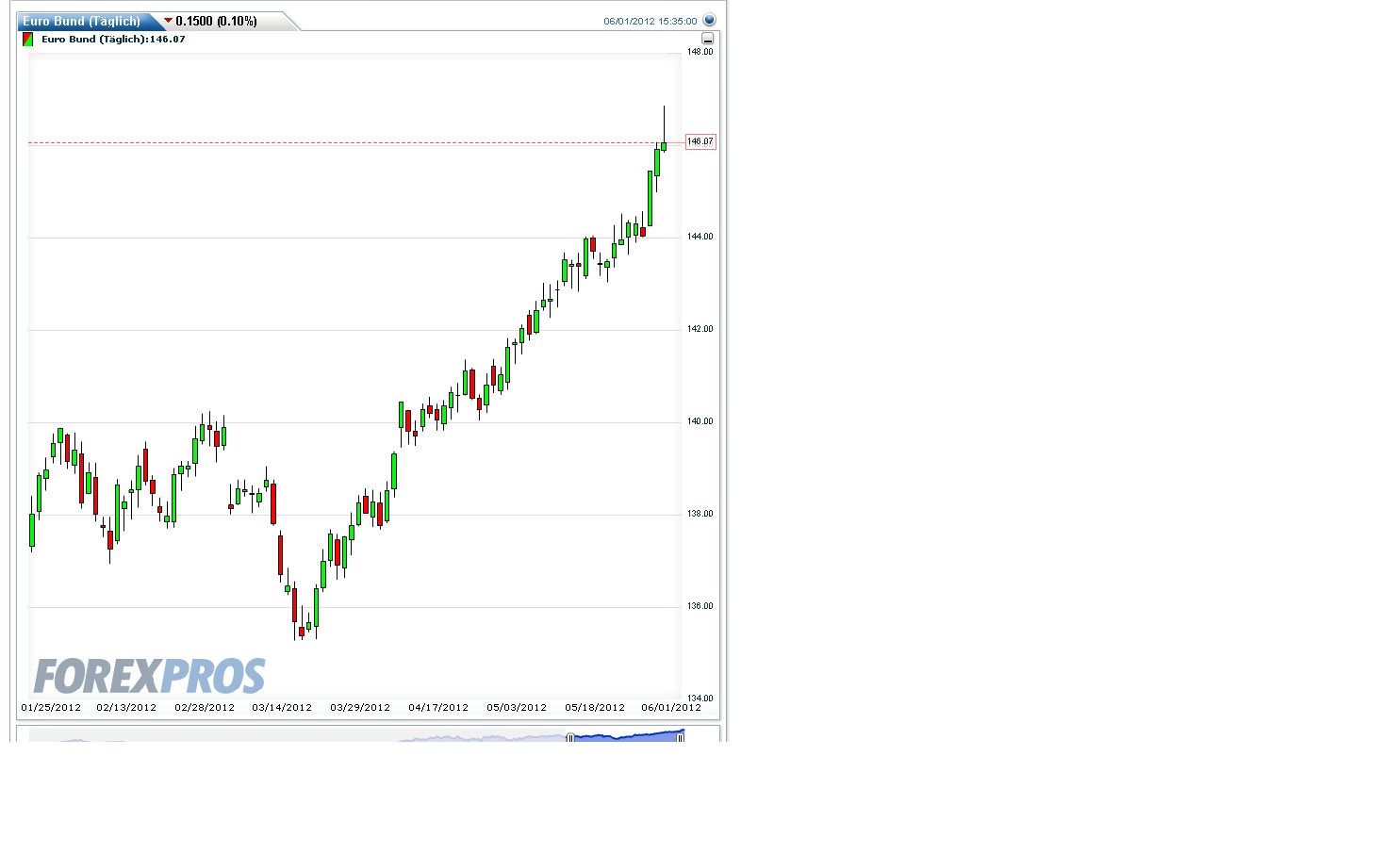 Quo Vadis Euro-Bund Future 512470