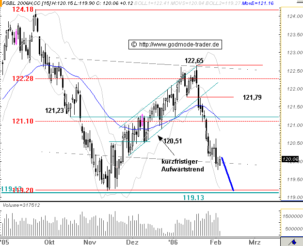 Euro Bund Future 28685