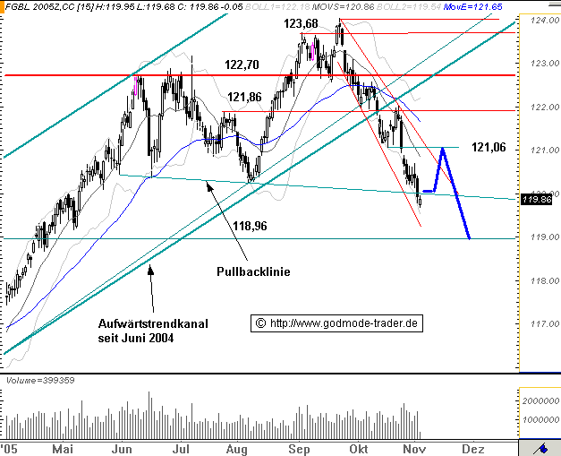 Euro Bund Future 18882
