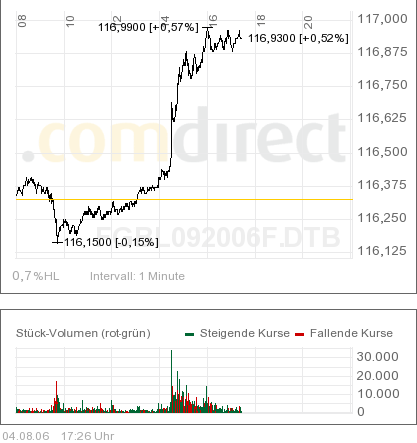 Tradingrange und aktuelle Marken 04.08.2006 o. T. 49907
