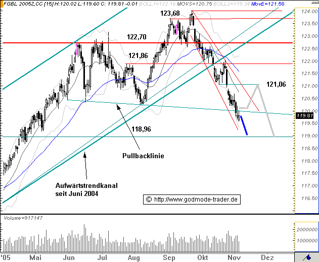 Euro Bund Future 18991