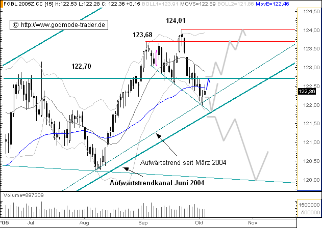 Euro Bund Future 16762