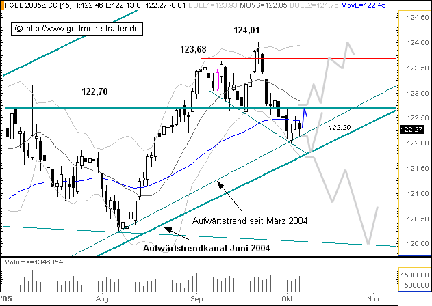 Euro Bund Future 16866