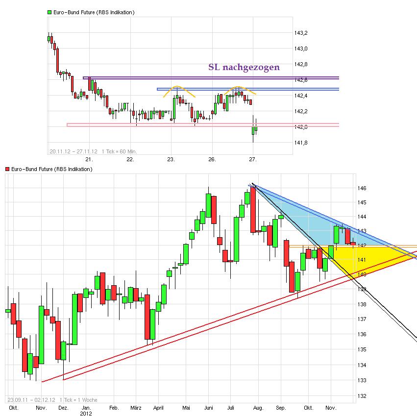 Quo Vadis Euro-Bund Future 556737