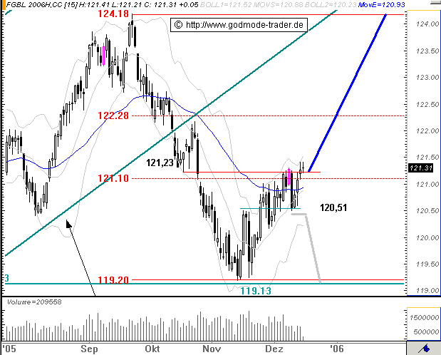 Euro Bund Future 22636