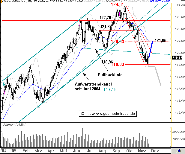 Euro Bund Future 19888